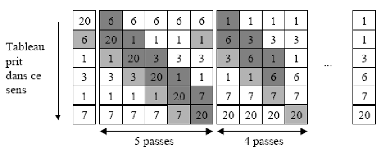 Tableau de trie &agrave; bulles