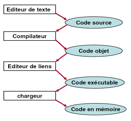 Execution de programme