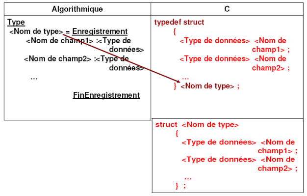 Type d'enregistrements